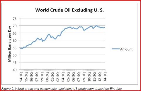 World Oil Production